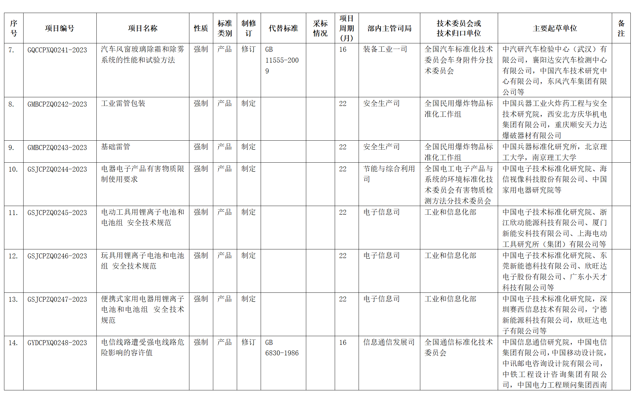 2023年第一批強(qiáng)制性國家標(biāo)準(zhǔn)制修訂計劃表