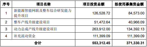 一汽解放擬定增募投項(xiàng)目情況（單位：萬元）