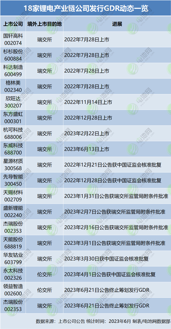 18家鋰電產(chǎn)業(yè)鏈公司發(fā)行GDR動(dòng)態(tài)一覽