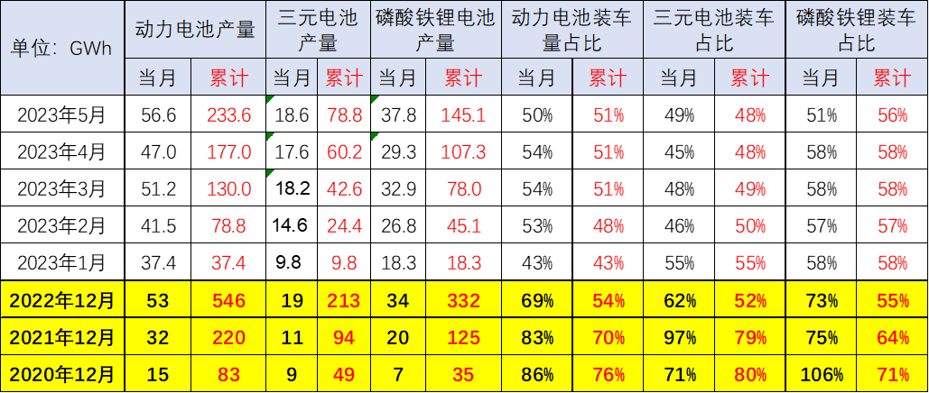 崔東樹：預(yù)計(jì)電動(dòng)車電池裝車需求增長將慢于整車總量增長