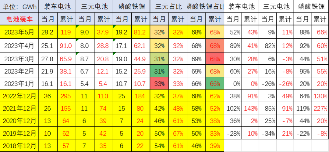 崔東樹：預(yù)計(jì)電動(dòng)車電池裝車需求增長將慢于整車總量增長