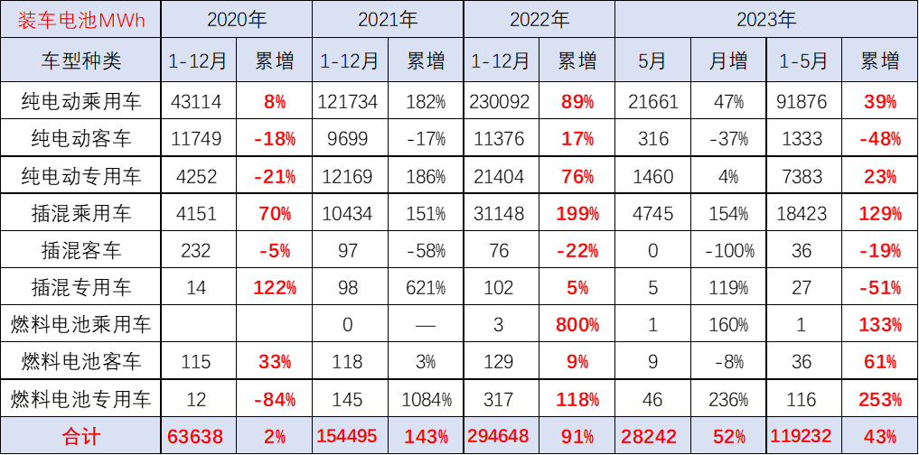 崔東樹：預(yù)計(jì)電動(dòng)車電池裝車需求增長將慢于整車總量增長