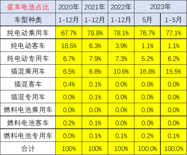 崔東樹：預(yù)計(jì)電動(dòng)車電池裝車需求增長將慢于整車總量增長