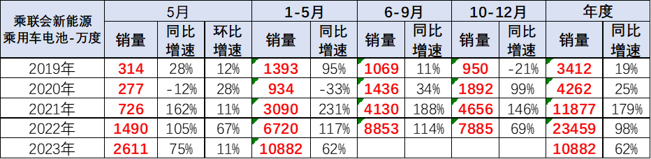 崔東樹：預(yù)計(jì)電動(dòng)車電池裝車需求增長將慢于整車總量增長