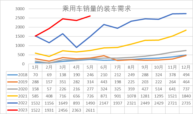崔東樹：預(yù)計(jì)電動(dòng)車電池裝車需求增長將慢于整車總量增長