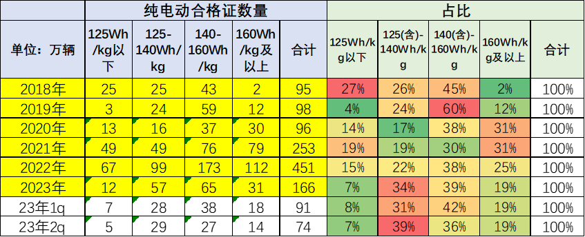 崔東樹：預(yù)計(jì)電動(dòng)車電池裝車需求增長將慢于整車總量增長