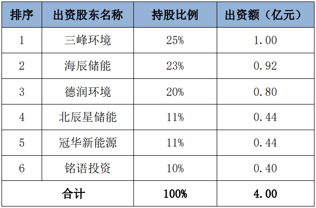 合資公司計(jì)劃股權(quán)結(jié)構(gòu)及出資安排