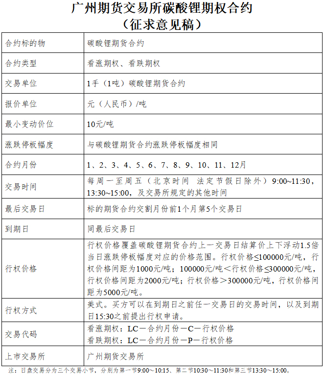 廣州期貨交易所碳酸鋰期權合約（征求意見稿）