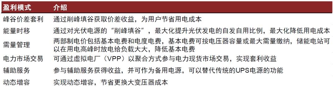 資料來源：儲能日參公眾號，中金公司研究部