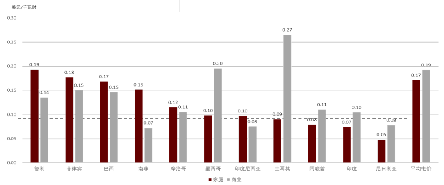 圖表20:2022年9月部分一帶一路及沿線國家電價 圖表20:2022年9月部分一帶一路及沿線國家電價