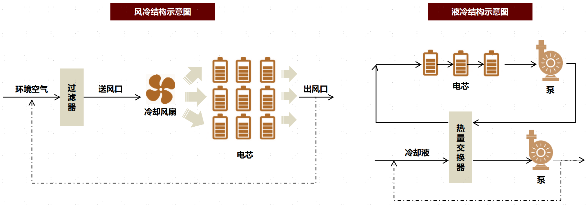 圖表26:風冷與液冷結構示意圖 圖表26:風冷與液冷結構示意圖