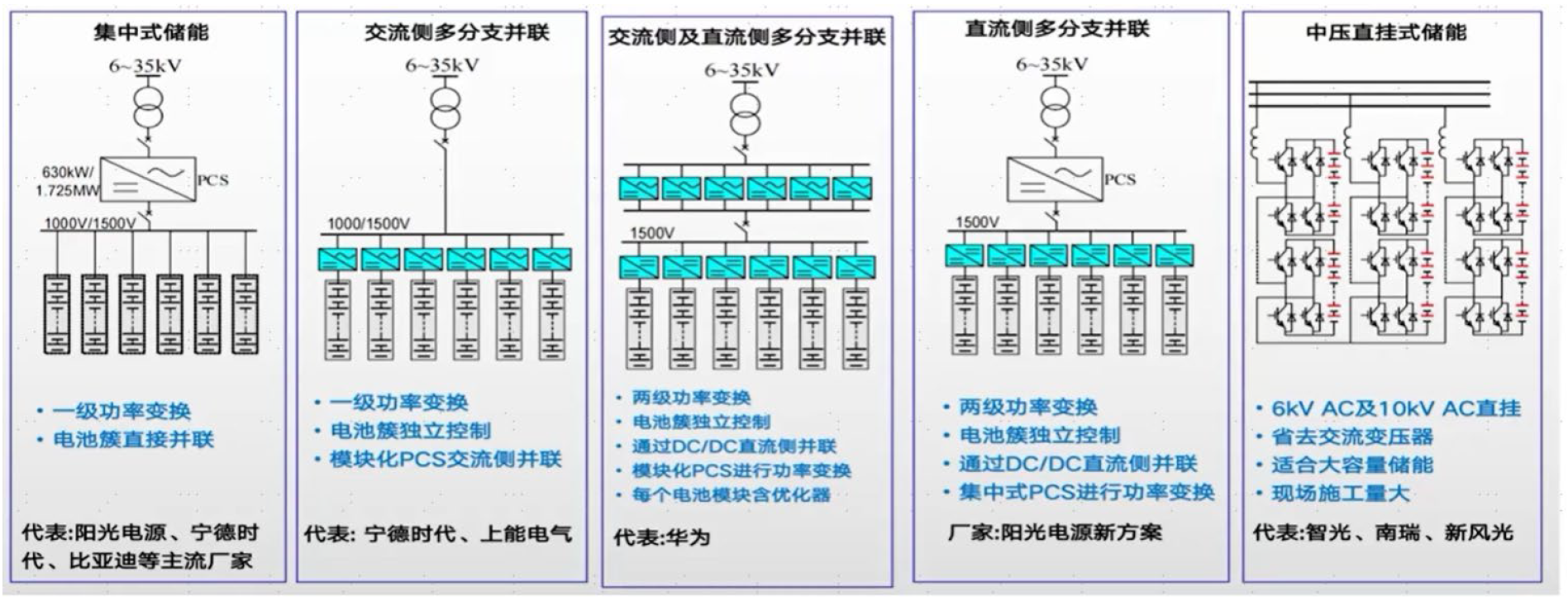 圖表31:主要儲能系統(tǒng)技術路線 圖表31:主要儲能系統(tǒng)技術路線
