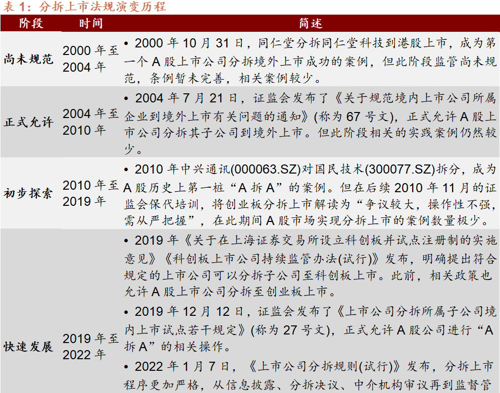 分拆上市法規演變歷程 圖/招商證券