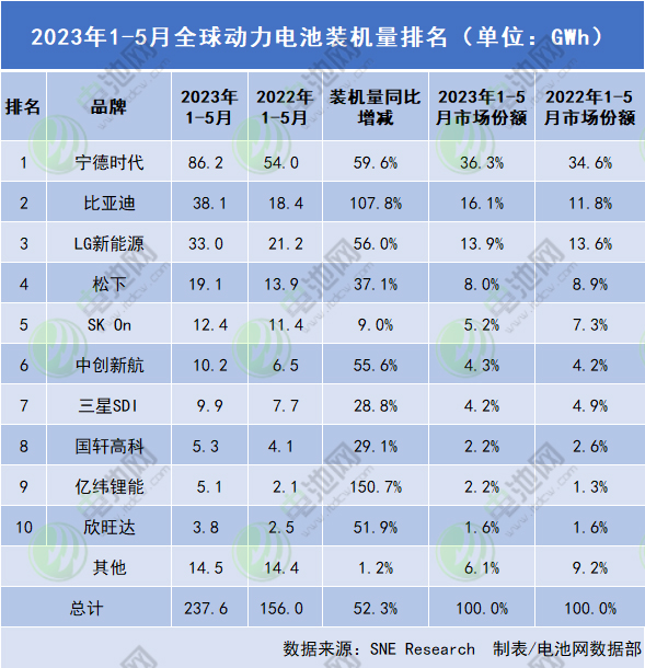 2023年1-5月全球動力電池裝機(jī)量排名（單位：GWh）