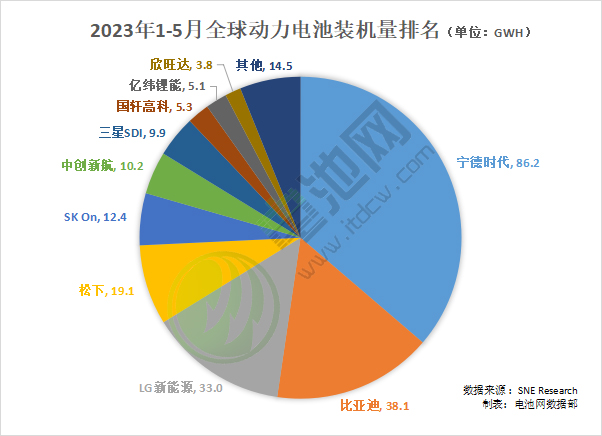 2023年1-5月全球動力電池裝機(jī)量排名（單位：GWh）