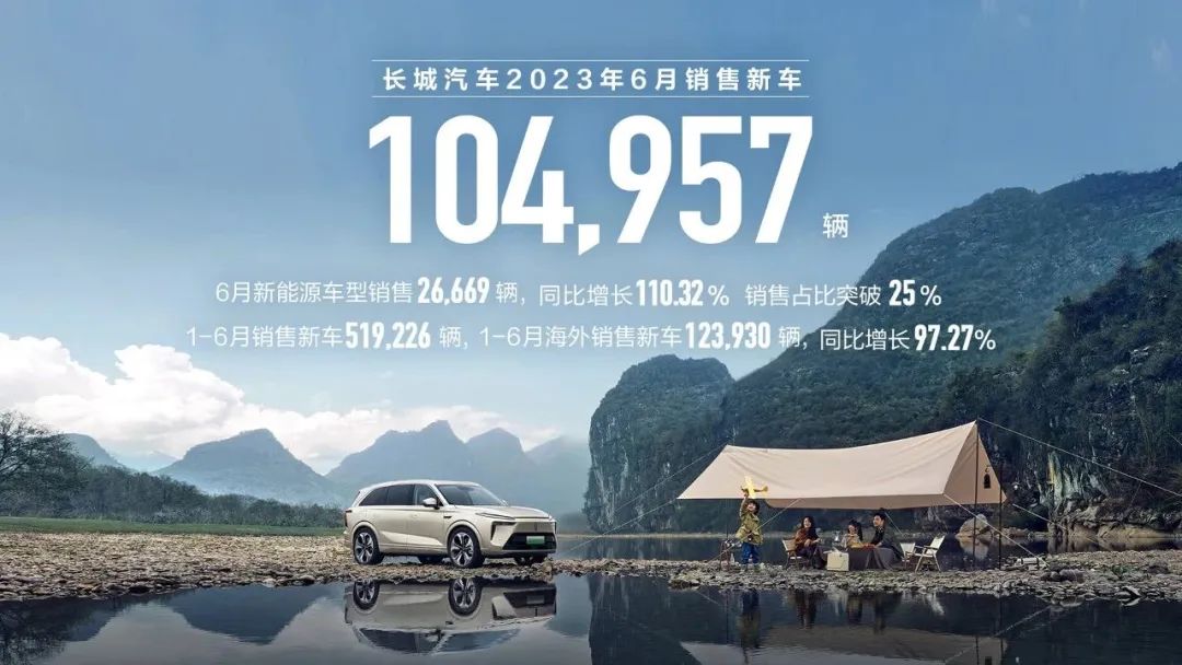 長(zhǎng)城汽車2023年6月產(chǎn)銷數(shù)據(jù) 長(zhǎng)城汽車2023年6月產(chǎn)銷數(shù)據(jù)