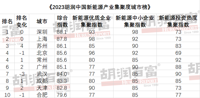 2023胡潤中國新能源產業集聚度城市榜