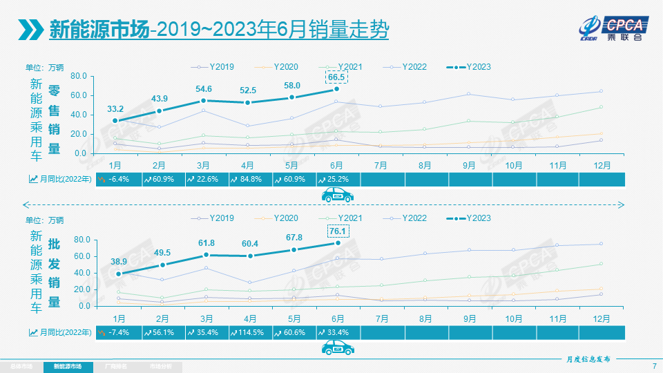 乘聯(lián)會：上半年新能源乘用車批發(fā)354.4萬輛 今年車購稅或達(dá)1130億