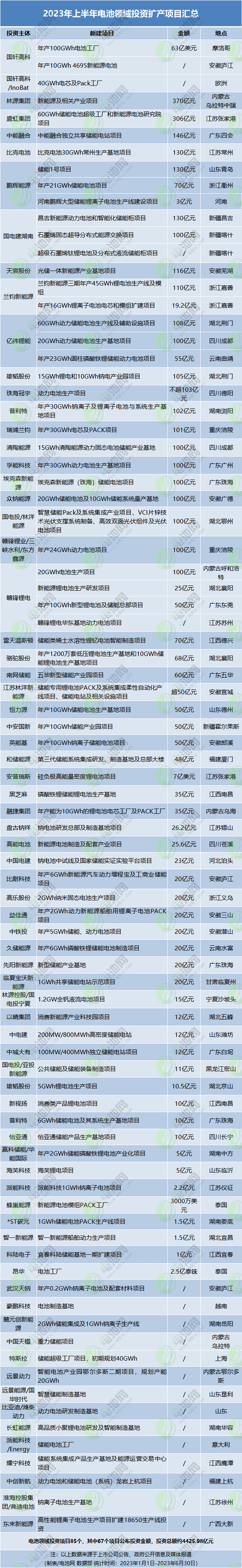 2023年上半年電池領域投資擴產項目匯總