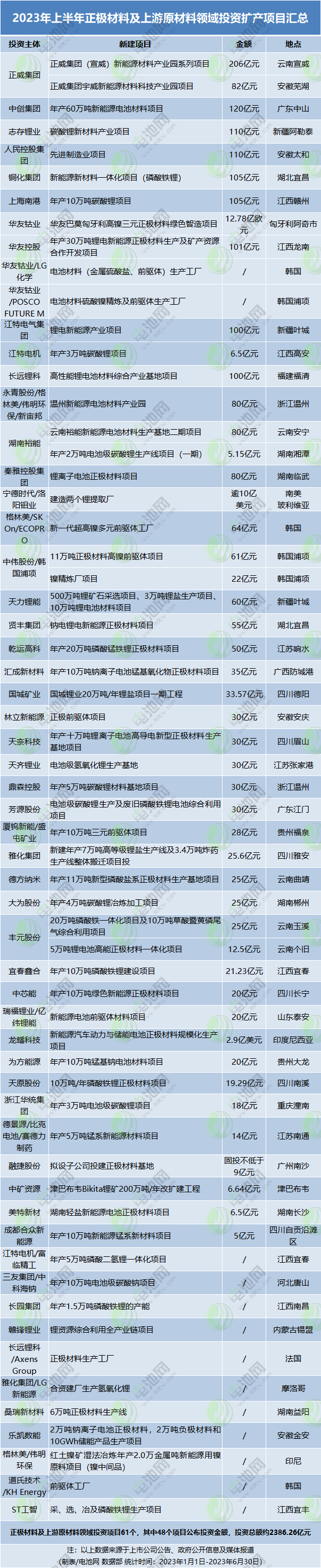 2023年上半年正極材料及上游原材料領域投資擴產項目匯總