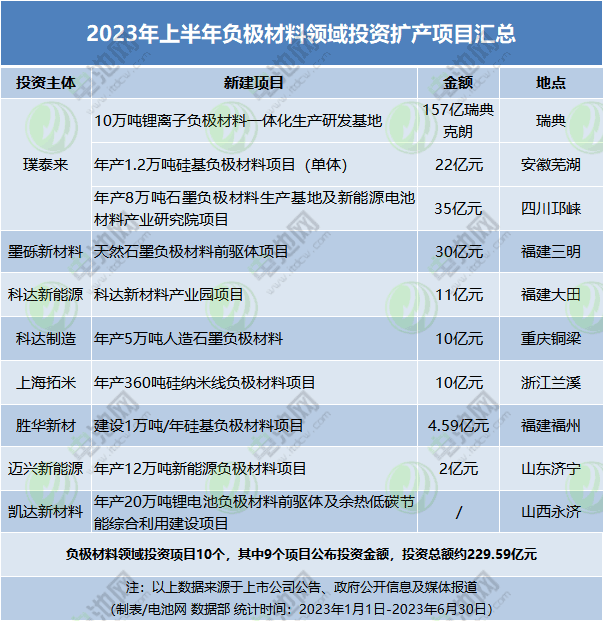 2023年上半年負極材料領域投資擴產項目匯總