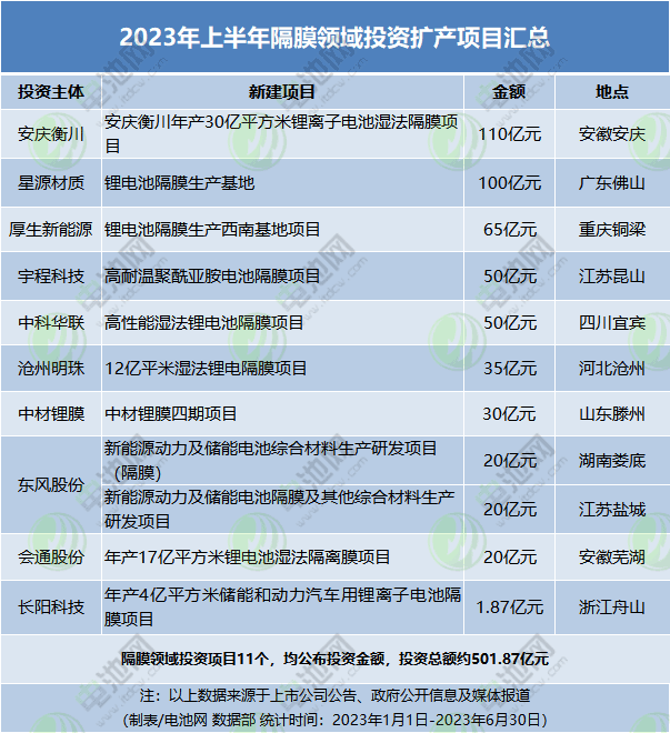 2023年上半年隔膜領域投資擴產項目匯總