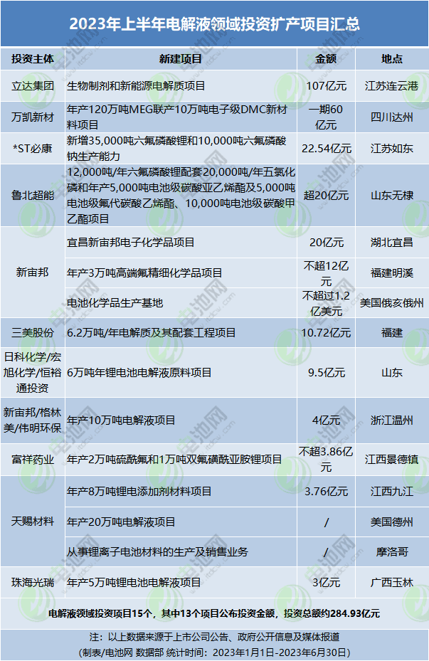 2023年上半年電解液領域投資擴產項目匯總