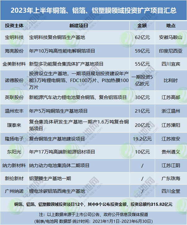 2023年上半年銅箔、鋁箔、鋁塑膜領域投資擴產項目匯總