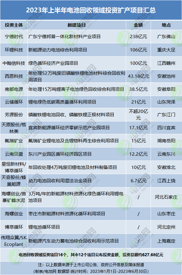2023年上半年電池回收領域投資擴產項目匯總