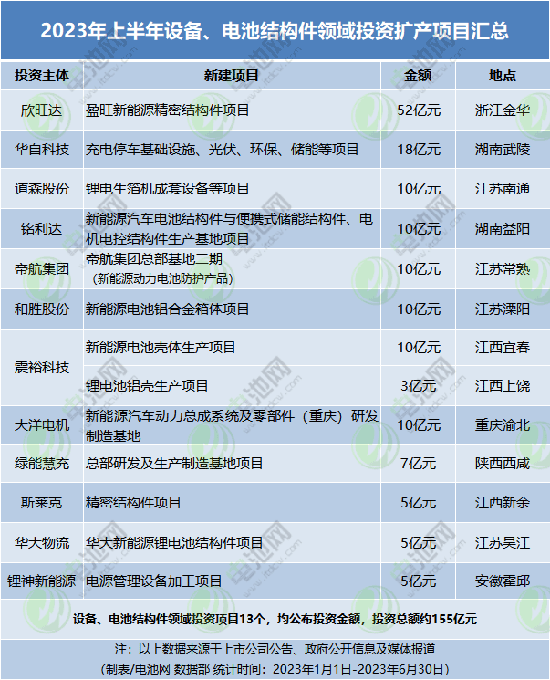 2023年上半年設備、電池結構件領域投資擴產項目匯總