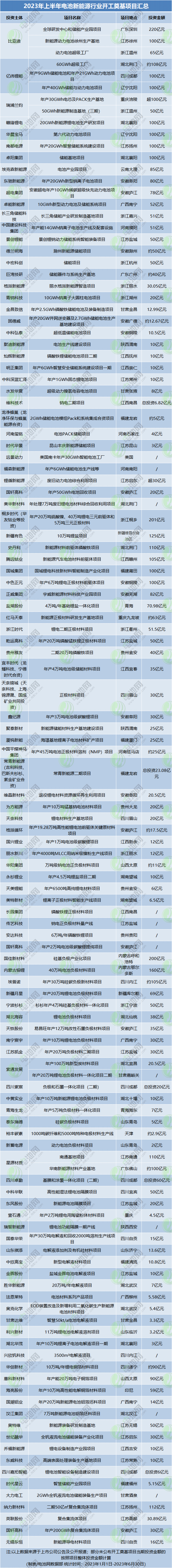 2023年上半年電池新能源行業(yè)開(kāi)工奠基項(xiàng)目匯總