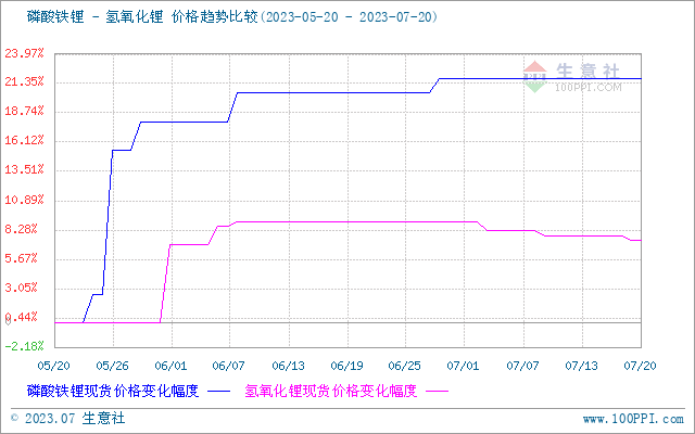 碳酸鋰價(jià)格承壓下行 短期弱勢(shì)整理