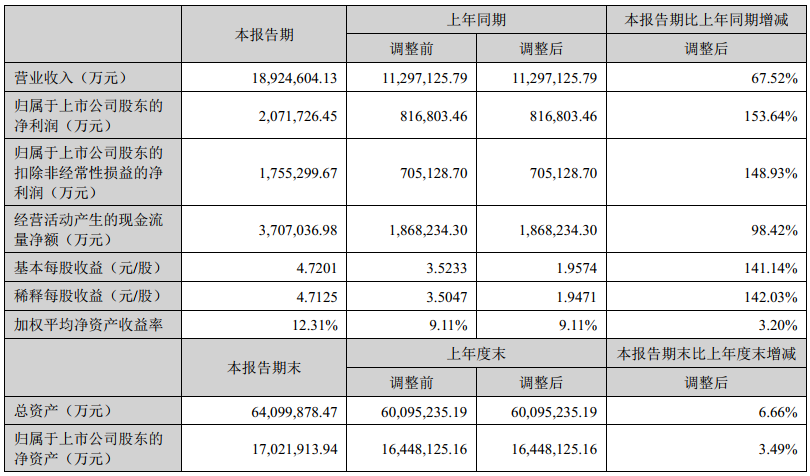 寧德時代上半年主要會計數據