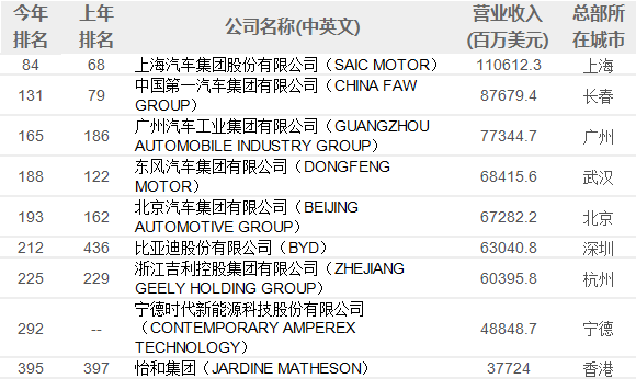 2023年《財富》世界500強排行榜上有了9家中國汽車企業(yè)