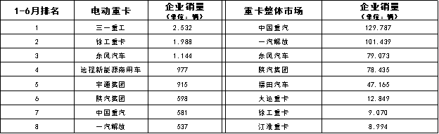 2023年上半年電動(dòng)重卡市場(chǎng)與重卡市場(chǎng)TOP8企業(yè)對(duì)比，數(shù)據(jù)來(lái)源：公開(kāi)上牌信息