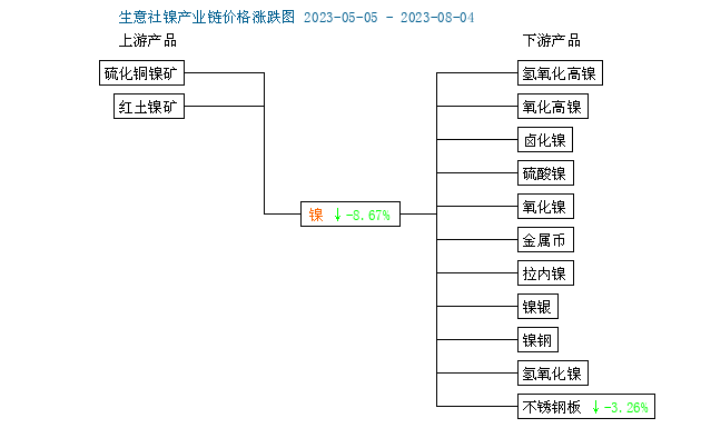 鎳價,三元正極材料,鎳礦