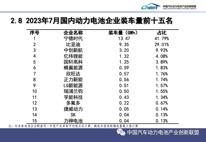 7月國內(nèi)動力電池企業(yè)裝車量前15名