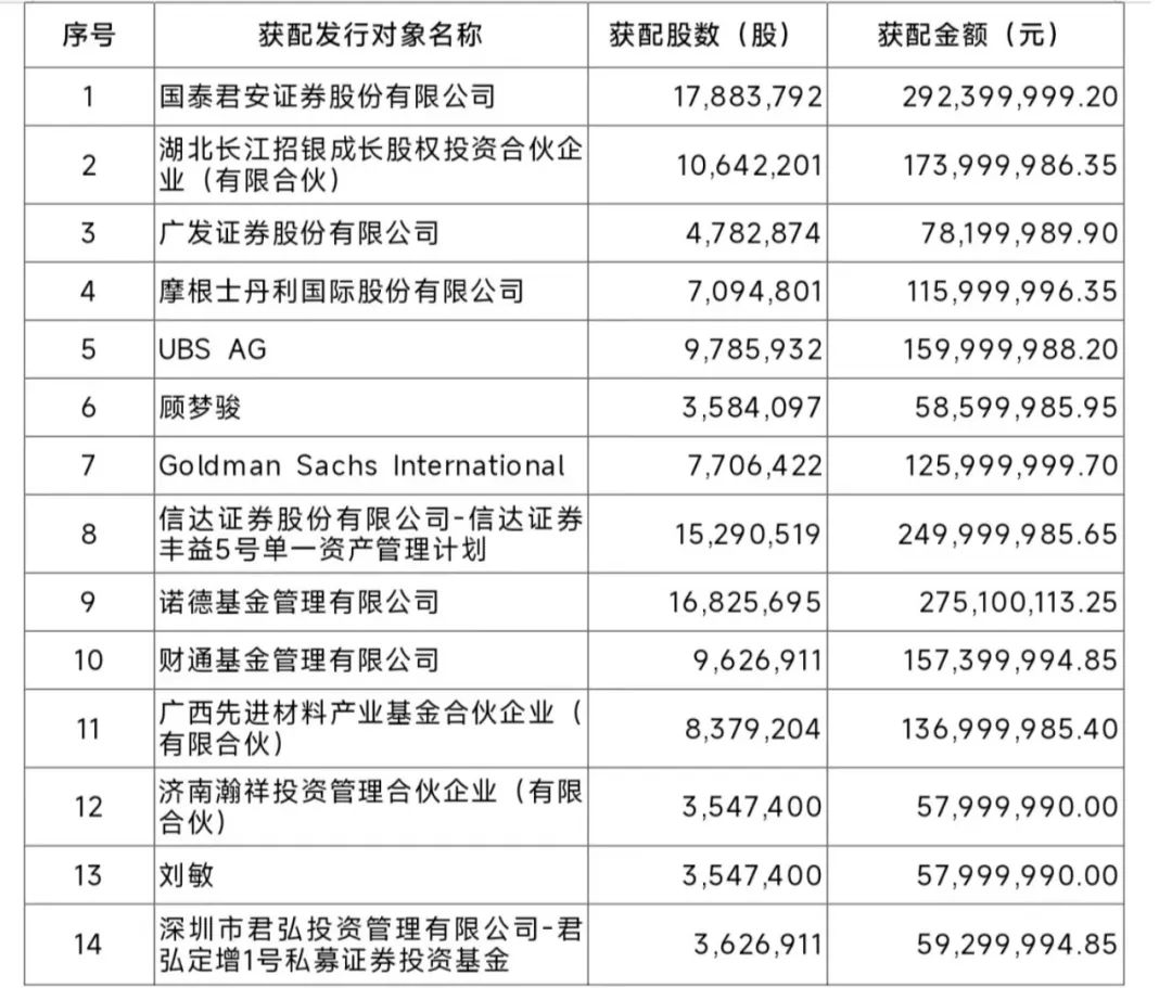 多氟多此次定增最終發行對象