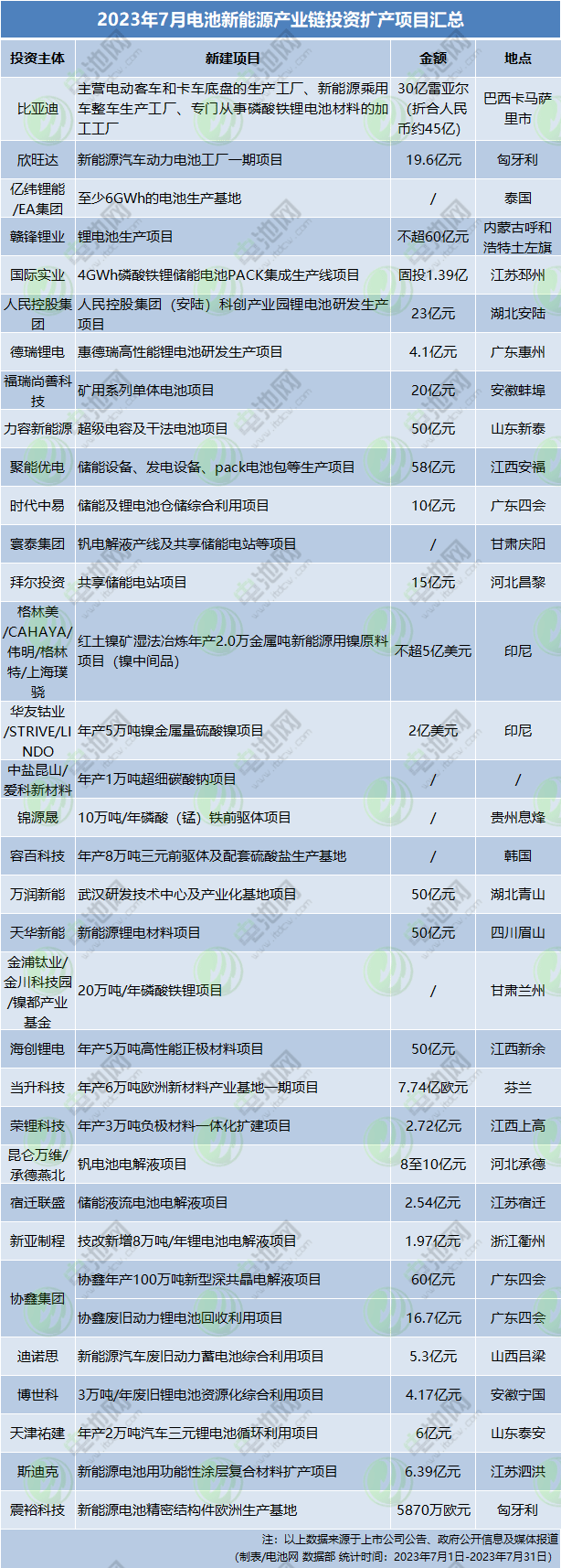 2023年7月電池新能源產(chǎn)業(yè)鏈投資擴產(chǎn)項目匯總