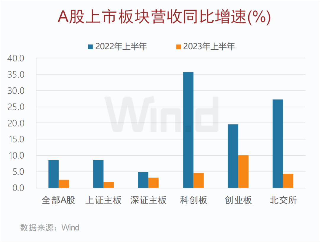 A股上市公司分板塊業績