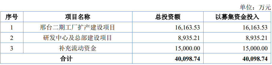 納科諾爾IPO募資使用計劃