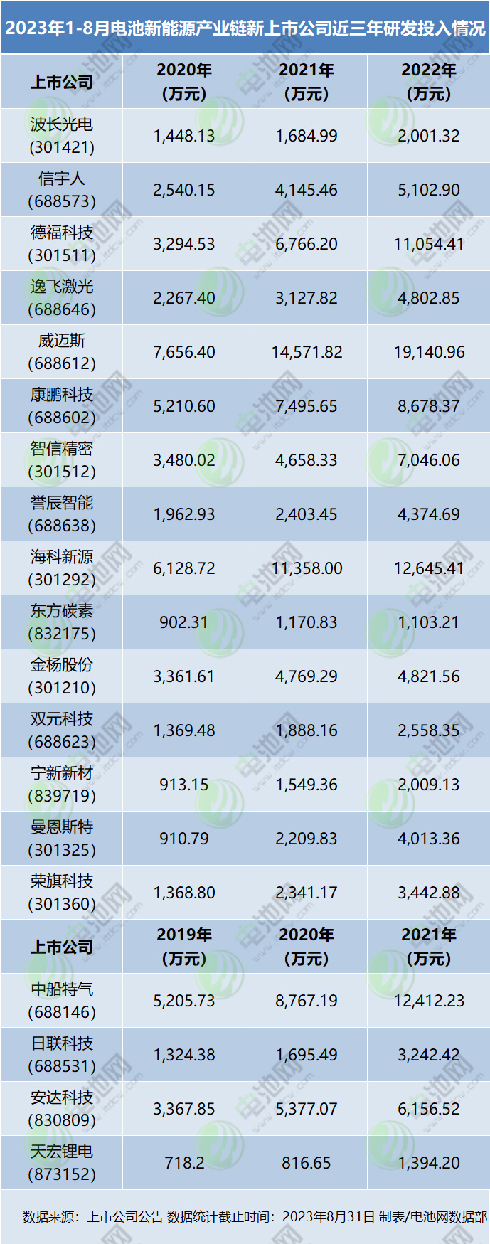 2023年1-8月電池新能源產業鏈新上市公司近三年研發投入情況