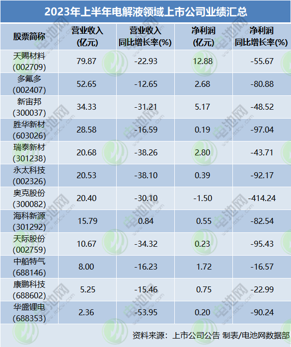 2023年上半年電解液領域上市公司業績匯總