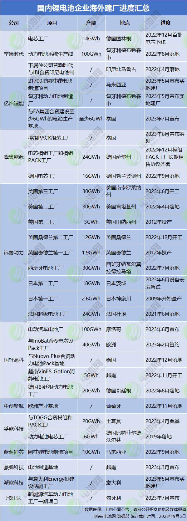 國(guó)內(nèi)鋰電池企業(yè)海外建廠進(jìn)度匯總