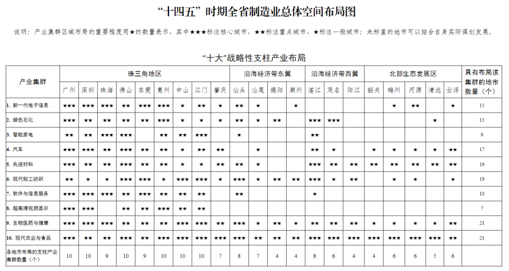 廣東省“十四五”時期全省制造業總體空間布局圖