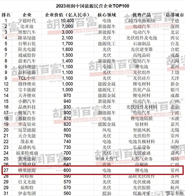 蜂巢能源上榜中國民營企業(yè)100強(qiáng)