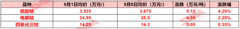 鈷系產(chǎn)品價(jià)格全線上行 下周市場(chǎng)預(yù)期如何？