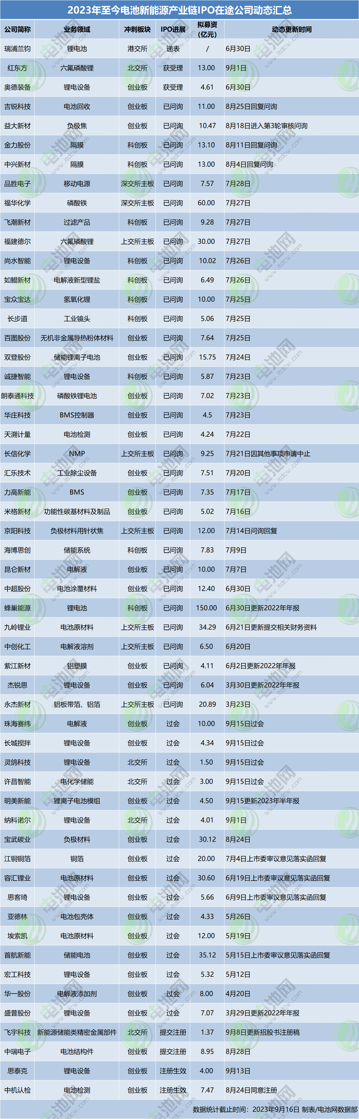 2023年至今電池新能源產(chǎn)業(yè)鏈IPO在途公司動態(tài)匯總