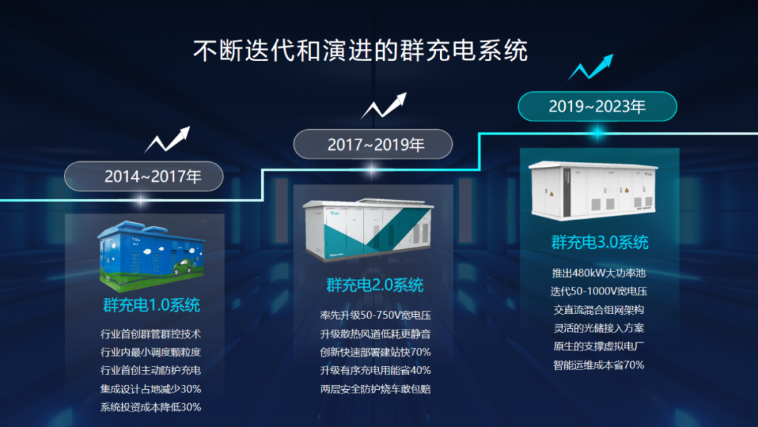 特來電發(fā)布新一代群充產(chǎn)品 “省而強(qiáng)大”引領(lǐng)行業(yè)高質(zhì)量發(fā)展