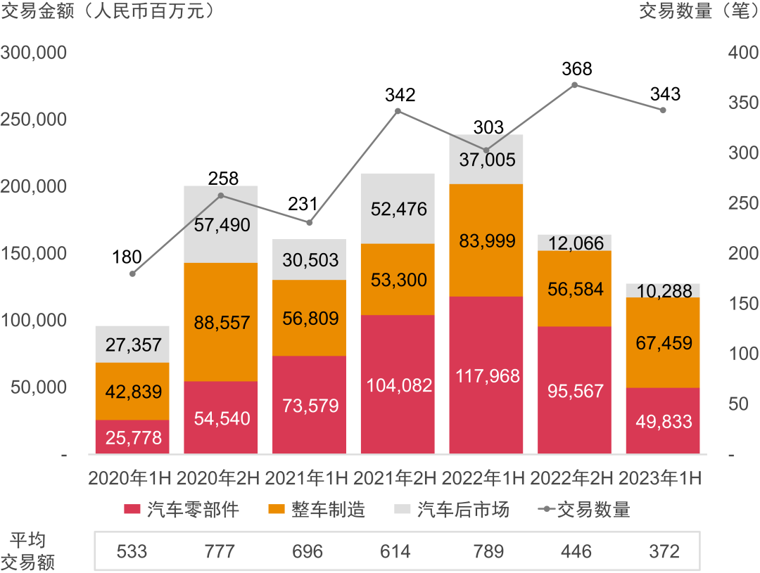 2023年上半年中國汽車行業(yè)并購活動回顧及趨勢展望